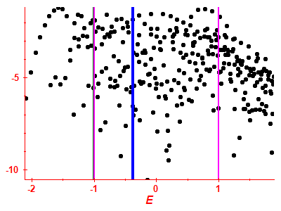 Strength function log
